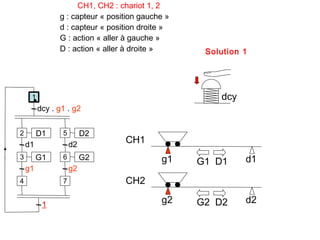 CH1, CH2 : chariot 1, 2
               g : capteur « position gauche »
               d : capteur « position droite »
               G : action « aller à gauche »
               D : action « aller à droite »      Solution 1




     1                                               dcy
         dcy . g1 . g2


2        D1     5        D2
    d1              d2
                                 CH1
3        G1     6        G2                g1              d1
                                                 G1 D1
    g1              g2
4               7                CH2

          1
                                           g2    G2 D2     d2
 