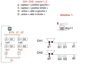 CH1, CH2 : chariot 1, 2
                g : capteur « position gauche »
                d : capteur « position droite »
                G : action « aller à gauche »
                D : action « aller à droite »      Solution 1




     1                                                dcy=1
         dcy . g1 . g2


2        D1     5        D2
                                  CH1
    d1              d2
3        G1     6        G2                 g1    G1 D1     d1
    g1              g2
4               7                 CH2
                                            g2    G2 D2     d2
          1
 