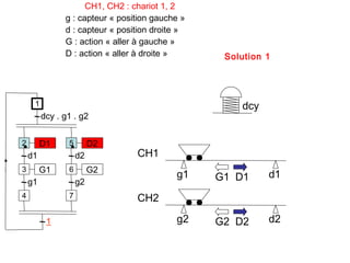 CH1, CH2 : chariot 1, 2
               g : capteur « position gauche »
               d : capteur « position droite »
               G : action « aller à gauche »
               D : action « aller à droite »      Solution 1




     1                                               dcy
         dcy . g1 . g2


2        D1     5        D2
    d1              d2           CH1
3        G1     6        G2
                                           g1    G1 D1     d1
    g1              g2
4               7                CH2

          1                                g2    G2 D2     d2
 