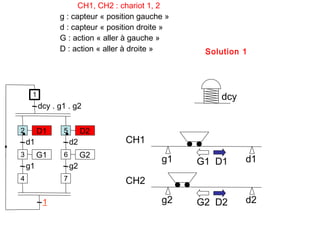 CH1, CH2 : chariot 1, 2
               g : capteur « position gauche »
               d : capteur « position droite »
               G : action « aller à gauche »
               D : action « aller à droite »      Solution 1




     1                                               dcy
         dcy . g1 . g2


2        D1     5        D2
    d1              d2           CH1
3        G1     6        G2
                                           g1    G1 D1     d1
    g1              g2
4               7                CH2

          1                                g2    G2 D2     d2
 