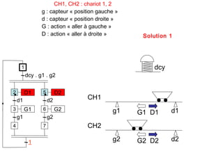 CH1, CH2 : chariot 1, 2
                g : capteur « position gauche »
                d : capteur « position droite »
                G : action « aller à gauche »
                D : action « aller à droite »      Solution 1




     1                                                dcy
         dcy . g1 . g2


2        D1     5        D2
    d1              d2            CH1
3        G1     6        G2                 g1              d1
                                                  G1 D1
    g1              g2
4               7                 CH2

          1                                 g2    G2 D2     d2
 