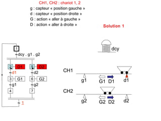 CH1, CH2 : chariot 1, 2
                g : capteur « position gauche »
                d : capteur « position droite »
                G : action « aller à gauche »
                D : action « aller à droite »      Solution 1




     1                                                dcy
         dcy . g1 . g2


2        D1     5        D2
    d1              d2            CH1
3        G1     6        G2                 g1              d1
                                                  G1 D1
    g1              g2
4               7                 CH2

           1                                g2    G2 D2     d2
 