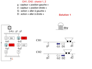 CH1, CH2 : chariot 1, 2
                g : capteur « position gauche »
                d : capteur « position droite »
                G : action « aller à gauche »
                D : action « aller à droite »      Solution 1




     1                                                dcy
         dcy . g1 . g2


2        D1      5        D2
    d1               d2           CH1
3        G1      6        G2                g1              d1
                                                  G1 D1
    g1               g2
4                7                CH2

          1                                 g2    G2 D2     d2
 
