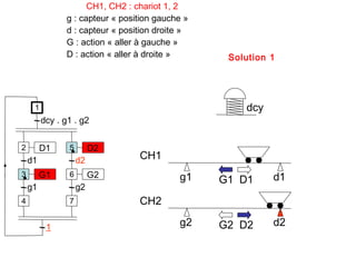 CH1, CH2 : chariot 1, 2
               g : capteur « position gauche »
               d : capteur « position droite »
               G : action « aller à gauche »
               D : action « aller à droite »      Solution 1




     1                                               dcy
         dcy . g1 . g2


2        D1     5        D2
    d1              d2           CH1
3        G1     6        G2                g1              d1
                                                 G1 D1
    g1              g2
4               7                CH2

          1                                g2    G2 D2     d2
 