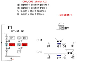 CH1, CH2 : chariot 1, 2
               g : capteur « position gauche »
               d : capteur « position droite »
               G : action « aller à gauche »
               D : action « aller à droite »      Solution 1




     1                                               dcy
         dcy . g1 . g2


2        D1     5        D2
    d1              d2           CH1
3        G1     6        G2                g1              d1
                                                 G1 D1
    g1              g2
4               7                CH2

          1                                g2    G2 D2     d2
 