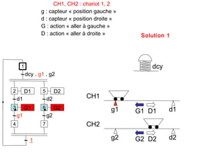 CH1, CH2 : chariot 1, 2
                g : capteur « position gauche »
                d : capteur « position droite »
                G : action « aller à gauche »
                D : action « aller à droite »      Solution 1




     1                                                dcy
         dcy . g1 . g2


2        D1     5        D2
    d1              d2            CH1
3        G1     6        G2                 g1              d1
                                                  G1 D1
    g1              g2
4               7                 CH2

           1                                g2    G2 D2     d2
 