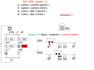 CH1, CH2 : chariot 1, 2
                g : capteur « position gauche »
                d : capteur « position droite »
                G : action « aller à gauche »
                D : action « aller à droite »             Solution 1




     1                                                         dcy
         dcy . g1 . g2
                              Etape 4 = étape « d’attente » ⇒ Aucune action
2        D1     5        D2
                                     CH1
    d1              d2
3        G1     6        G2                    g1       G1 D1        d1
    g1              g2
4               7                    CH2
                                               g2       G2 D2        d2
          1
 