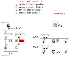 CH1, CH2 : chariot 1, 2
                g : capteur « position gauche »
                d : capteur « position droite »
                G : action « aller à gauche »
                D : action « aller à droite »      Solution 1




     1                                                dcy
         dcy . g1 . g2


2        D1     5        D2
    d1              d2            CH1
3        G1     6        G2                 g1              d1
                                                  G1 D1
    g1              g2
4               7                 CH2

          1                                 g2    G2 D2     d2
 