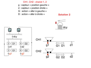 CH1, CH2 : chariot 1, 2
               g : capteur « position gauche »
               d : capteur « position droite »
               G : action « aller à gauche »
               D : action « aller à droite »      Solution 2




                                                     dcy
    1          2


         dcy
                                 CH1
2        D1        5        D2
                                          g1     G1 D1     d1
    d1                 d2
3        G1        6        G2   CH2
    g1                 g2
                                          g2     G2 D2     d2
 