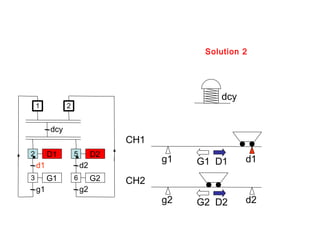 Solution 2




                                                dcy
    1          2


         dcy
                                 CH1
2        D1        5        D2
                                       g1   G1 D1     d1
    d1                 d2
3        G1        6        G2   CH2
    g1                 g2
                                       g2   G2 D2     d2
 