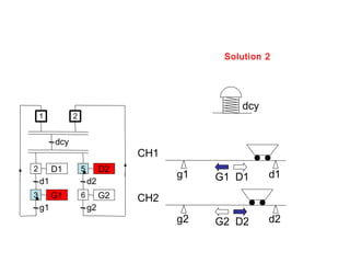 Solution 2




                                                dcy
    1          2


         dcy
                                 CH1
2        D1        5        D2
                                       g1   G1 D1     d1
    d1                 d2
3        G1        6        G2   CH2
    g1                 g2
                                       g2   G2 D2     d2
 