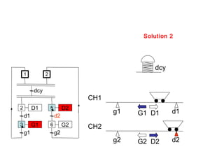 Solution 2




                                                dcy
    1          2


         dcy
                                 CH1
2        D1        5        D2
                                       g1   G1 D1     d1
    d1                 d2
3        G1        6        G2   CH2
    g1                 g2
                                       g2   G2 D2     d2
 