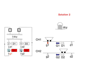 Solution 2




                                                dcy
    1          2


         dcy
                                 CH1
2        D1        5        D2
                                       g1   G1 D1     d1
    d1                 d2
3        G1        6        G2   CH2
    g1                 g2
                                       g2   G2 D2     d2
 