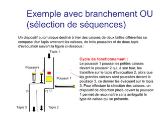 Exemple avec branchement OU
      (sélection de séquences)
 Un dispositif automatique destiné à trier des caisses de deux tailles différentes se
 compose d'un tapis amenant les caisses, de trois poussoirs et de deux tapis
 d'évacuation suivant la figure ci-dessous :
                       Tapis 1

                                         Cycle de fonctionnement :
                                         Le poussoir 1 pousse les petites caisses
      Poussoirs                          devant le poussoir 2 qui, à son tour, les
            3     2
                                         transfère sur le tapis d'évacuation 2, alors que
                           Poussoir 1    les grandes caisses sont poussées devant le
                                         poussoir 3, ce dernier les évacuant sur le tapis
                                         3. Pour effectuer la sélection des caisses, un
                                         dispositif de détection placé devant le poussoir
                                         1 permet de reconnaître sans ambiguïté le
                                         type de caisse qui se présente.

Tapis 3               Tapis 2
 