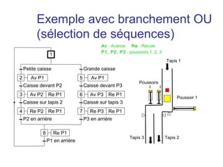 Exemple avec branchement OU
          (sélection de séquences)
                                             Av : Avance Re : Recule
                                             P1, P2, P3 : poussoirs 1, 2, 3
                  1
                                                                               Tapis 1
    Petite caisse                    Grande caisse
2      Av P1                     5      Av P1
                                                               Poussoirs
    Caisse devant P2                 Caisse devant P3                3     2

3      Av P2 Re P1               6      Av P3 Re P1
                                                                                    Poussoir 1
    Caisse sur tapis 2               Caisse sur tapis 3
4      Re P2 Re P1               7      Re P3 Re P1
    P2 en arrière                    P3 en arrière

             8        Re P1
                                                           Tapis 3             Tapis 2
                 P1 en arrière
 