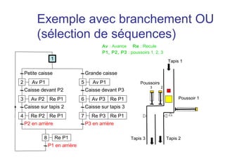 Exemple avec branchement OU
         (sélection de séquences)
                                            Av : Avance Re : Recule
                                            P1, P2, P3 : poussoirs 1, 2, 3
                  1                                                           Tapis 1

    Petite caisse                    Grande caisse
2      Av P1                     5      Av P1                 Poussoirs
                                                                    3     2
    Caisse devant P2                 Caisse devant P3
3      Av P2 Re P1               6      Av P3 Re P1                                Poussoir 1

    Caisse sur tapis 2               Caisse sur tapis 3
4      Re P2 Re P1               7      Re P3 Re P1
    P2 en arrière                    P3 en arrière

             8        Re P1                               Tapis 3             Tapis 2
                 P1 en arrière
 