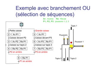 Exemple avec branchement OU
          (sélection de séquences)
                                             Av : Avance Re : Recule
                                             P1, P2, P3 : poussoirs 1, 2, 3
                  1
                                                                               Tapis 1

    Petite caisse                    Grande caisse
2      Av P1                     5      Av P1                  Poussoirs
                                                                     3     2
    Caisse devant P2                 Caisse devant P3
3      Av P2 Re P1               6      Av P3 Re P1                                 Poussoir 1
    Caisse sur tapis 2               Caisse sur tapis 3
4      Re P2 Re P1               7      Re P3 Re P1
    P2 en arrière                    P3 en arrière

             8        Re P1                                Tapis 3             Tapis 2
                 P1 en arrière
 