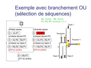 Exemple avec branchement OU
         (sélection de séquences)
                                            Av : Avance Re : Recule
                                            P1, P2, P3 : poussoirs 1, 2, 3
                  1
                                                                              Tapis 1

    Petite caisse                    Grande caisse
2      Av P1                     5      Av P1                 Poussoirs
                                                                    3     2
    Caisse devant P2                 Caisse devant P3
3      Av P2 Re P1               6      Av P3 Re P1                                Poussoir 1
    Caisse sur tapis 2               Caisse sur tapis 3
4      Re P2 Re P1               7      Re P3 Re P1
    P2 en arrière                    P3 en arrière

             8        Re P1                               Tapis 3             Tapis 2
                 P1 en arrière
 