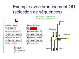 Exemple avec branchement OU
            (sélection de séquences)
                                                Av : Avance Re : Recule
                                                P1, P2, P3 : poussoirs 1, 2, 3
                  1
                                                                                  Tapis 1

    Petite caisse                    Grande caisse
2      Av P1                     5      Av P1                     Poussoirs
                                                                        3     2
    Caisse devant P2                 Caisse devant P3
3      Av P2 Re P1               6      Av P3 Re P1                                    Poussoir 1
    Caisse sur tapis 2               Caisse sur tapis 3
4      Re P2 Re P1               7      Re P3 Re P1
    P2 en arrière                    P3 en arrière

             8        Re P1                                   Tapis 3             Tapis 2
                 P1 en arrière
 