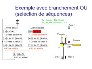 Exemple avec branchement OU
               (sélection de séquences)
                                                 Av : Avance Re : Recule
                  1                              P1, P2, P3 : poussoirs 1, 2, 3
                                                                                   Tapis 1
    Petite caisse                    Grande caisse
2      Av P1                     5      Av P1
    Caisse devant P2                 Caisse devant P3              Poussoirs
                                                                         3     2
3      Av P2 Re P1               6      Av P3 Re P1
                                                                                        Poussoir 1
    Caisse sur tapis 2               Caisse sur tapis 3
4      Re P2 Re P1               7      Re P3 Re P1
    P2 en arrière                    P3 en arrière

             8        Re P1
                 P1 en arrière                                 Tapis 3             Tapis 2
 