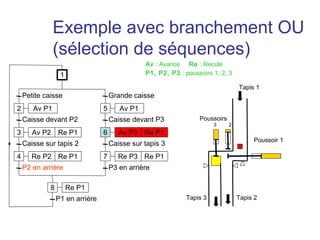 Exemple avec branchement OU
               (sélection de séquences)
                                                Av : Avance Re : Recule
                  1                             P1, P2, P3 : poussoirs 1, 2, 3

                                                                                  Tapis 1
    Petite caisse                    Grande caisse
2      Av P1                     5      Av P1
    Caisse devant P2                 Caisse devant P3             Poussoirs
                                                                        3     2
3      Av P2 Re P1               6      Av P3 Re P1
                                                                                       Poussoir 1
    Caisse sur tapis 2               Caisse sur tapis 3
4      Re P2 Re P1               7      Re P3 Re P1
    P2 en arrière                    P3 en arrière

             8        Re P1
                 P1 en arrière                                Tapis 3             Tapis 2
 