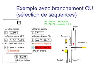 Exemple avec branchement OU
               (sélection de séquences)
                                                Av : Avance Re : Recule
                  1
                                                P1, P2, P3 : poussoirs 1, 2, 3
                                                                                  Tapis 1
    Petite caisse                    Grande caisse
2      Av P1                     5      Av P1
    Caisse devant P2                 Caisse devant P3             Poussoirs
                                                                        3     2
3      Av P2 Re P1               6      Av P3 Re P1
                                                                                       Poussoir 1
    Caisse sur tapis 2               Caisse sur tapis 3
4      Re P2 Re P1               7      Re P3 Re P1
    P2 en arrière                    P3 en arrière

             8        Re P1
                 P1 en arrière                                Tapis 3             Tapis 2
 
