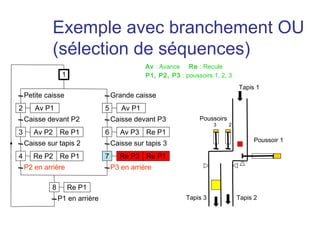 Exemple avec branchement OU
             (sélection de séquences)
                                                Av : Avance Re : Recule
                  1                             P1, P2, P3 : poussoirs 1, 2, 3
                                                                                  Tapis 1
    Petite caisse                    Grande caisse
2      Av P1                     5      Av P1
    Caisse devant P2                 Caisse devant P3             Poussoirs
                                                                        3     2
3      Av P2 Re P1               6      Av P3 Re P1
                                                                                       Poussoir 1
    Caisse sur tapis 2               Caisse sur tapis 3
4      Re P2 Re P1               7      Re P3 Re P1
    P2 en arrière                    P3 en arrière

             8        Re P1
                 P1 en arrière                                Tapis 3             Tapis 2
 