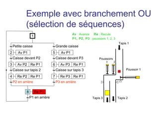 Exemple avec branchement OU
            (sélection de séquences)
                                                Av : Avance Re : Recule
                  1
                                                P1, P2, P3 : poussoirs 1, 2, 3
                                                                                  Tapis 1
    Petite caisse                    Grande caisse
2      Av P1                     5      Av P1
    Caisse devant P2                 Caisse devant P3             Poussoirs
                                                                        3     2
3      Av P2 Re P1               6      Av P3 Re P1
    Caisse sur tapis 2               Caisse sur tapis 3                                Poussoir 1

4      Re P2 Re P1               7      Re P3 Re P1
    P2 en arrière                    P3 en arrière

             8        Re P1
                 P1 en arrière                                Tapis 3             Tapis 2
 