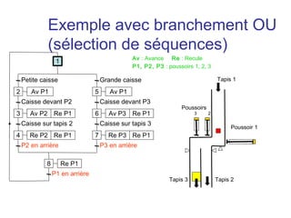 Exemple avec branchement OU
             (sélection de séquences)
                                                Av : Avance Re : Recule
                  1
                                                P1, P2, P3 : poussoirs 1, 2, 3

    Petite caisse                    Grande caisse                                Tapis 1

2      Av P1                     5      Av P1
    Caisse devant P2                 Caisse devant P3
                                                                  Poussoirs
3      Av P2 Re P1               6      Av P3 Re P1                     3     2

    Caisse sur tapis 2               Caisse sur tapis 3
                                                                                       Poussoir 1
4      Re P2 Re P1               7      Re P3 Re P1
    P2 en arrière                    P3 en arrière

             8        Re P1
                 P1 en arrière
                                                              Tapis 3             Tapis 2
 