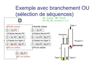 Exemple avec branchement OU
            (sélection de séquences)
                                                Av : Avance Re : Recule
                  1                             P1, P2, P3 : poussoirs 1, 2, 3

                                                                                  Tapis 1
    Petite caisse                    Grande caisse
2      Av P1                     5      Av P1
    Caisse devant P2                 Caisse devant P3             Poussoirs
                                                                        3     2
3      Av P2 Re P1               6      Av P3 Re P1
    Caisse sur tapis 2               Caisse sur tapis 3                                Poussoir 1
4      Re P2 Re P1               7      Re P3 Re P1
    P2 en arrière                    P3 en arrière

             8        Re P1
                 P1 en arrière                                Tapis 3             Tapis 2
 