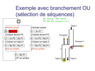 Exemple avec branchement OU
             (sélection de séquences)
                                                Av : Avance Re : Recule
                  1                             P1, P2, P3 : poussoirs 1, 2, 3

                                                                                  Tapis 1
    Petite caisse                    Grande caisse
2      Av P1                     5      Av P1
    Caisse devant P2                 Caisse devant P3             Poussoirs
                                                                        3     2
3      Av P2 Re P1               6      Av P3 Re P1
    Caisse sur tapis 2               Caisse sur tapis 3                                Poussoir 1

4      Re P2 Re P1               7      Re P3 Re P1
    P2 en arrière                    P3 en arrière

             8        Re P1
                 P1 en arrière                                Tapis 3             Tapis 2
 