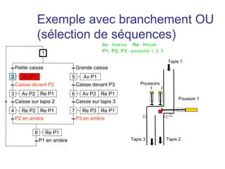 Exemple avec branchement OU
               (sélection de séquences)
                                                 Av : Avance Re : Recule
                                                 P1, P2, P3 : poussoirs 1, 2, 3
                  1
                                                                                   Tapis 1
    Petite caisse                    Grande caisse
2      Av P1                     5      Av P1
    Caisse devant P2                 Caisse devant P3              Poussoirs
                                                                         3     2
3      Av P2 Re P1               6      Av P3 Re P1
                                                                                        Poussoir 1
    Caisse sur tapis 2               Caisse sur tapis 3
4      Re P2 Re P1               7      Re P3 Re P1
    P2 en arrière                    P3 en arrière

             8        Re P1
                 P1 en arrière                                 Tapis 3             Tapis 2
 