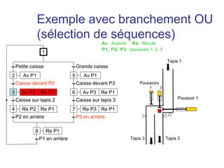 Exemple avec branchement OU
               (sélection de séquences)
                                                Av : Avance Re : Recule
                                                P1, P2, P3 : poussoirs 1, 2, 3
                  1
                                                                                  Tapis 1
    Petite caisse                    Grande caisse
2      Av P1                     5      Av P1
    Caisse devant P2                 Caisse devant P3             Poussoirs
                                                                        3     2
3      Av P2 Re P1               6      Av P3 Re P1
    Caisse sur tapis 2               Caisse sur tapis 3                                Poussoir 1

4      Re P2 Re P1               7      Re P3 Re P1
    P2 en arrière                    P3 en arrière

             8        Re P1
                 P1 en arrière                                Tapis 3             Tapis 2
 