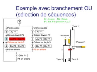 Exemple avec branchement OU
             (sélection de séquences)
                                                Av : Avance Re : Recule
                  1                             P1, P2, P3 : poussoirs 1, 2, 3

                                                                                  Tapis 1
    Petite caisse                    Grande caisse
2      Av P1                     5      Av P1
    Caisse devant P2                 Caisse devant P3             Poussoirs
                                                                        3     2
3      Av P2 Re P1               6      Av P3 Re P1
    Caisse sur tapis 2               Caisse sur tapis 3                                Poussoir 1

4      Re P2 Re P1               7      Re P3 Re P1
    P2 en arrière                    P3 en arrière

             8        Re P1
                 P1 en arrière                                Tapis 3             Tapis 2
 