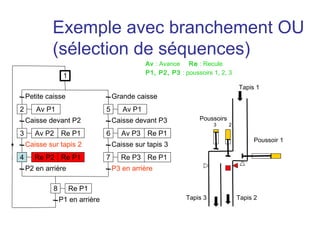 Exemple avec branchement OU
            (sélection de séquences)
                                                Av : Avance Re : Recule
                                                P1, P2, P3 : poussoirs 1, 2, 3
                  1
                                                                                  Tapis 1
    Petite caisse                    Grande caisse
2      Av P1                     5      Av P1
    Caisse devant P2                 Caisse devant P3             Poussoirs
                                                                        3     2
3      Av P2 Re P1               6      Av P3 Re P1
                                                                                       Poussoir 1
    Caisse sur tapis 2               Caisse sur tapis 3
4      Re P2 Re P1               7      Re P3 Re P1
    P2 en arrière                    P3 en arrière

             8        Re P1
                 P1 en arrière                                Tapis 3             Tapis 2
 