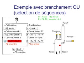 Exemple avec branchement OU
               (sélection de séquences)
                                                Av : Avance Re : Recule
                  1                             P1, P2, P3 : poussoirs 1, 2, 3

                                                                                  Tapis 1
    Petite caisse                    Grande caisse
2      Av P1                     5      Av P1
    Caisse devant P2                 Caisse devant P3             Poussoirs
                                                                        3     2
3      Av P2 Re P1               6      Av P3 Re P1
                                                                                       Poussoir 1
    Caisse sur tapis 2               Caisse sur tapis 3
4      Re P2 Re P1               7      Re P3 Re P1
    P2 en arrière                    P3 en arrière

             8        Re P1
                 P1 en arrière                                Tapis 3             Tapis 2
 
