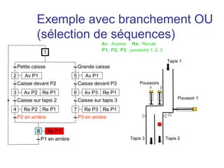 Exemple avec branchement OU
             (sélection de séquences)
                                                Av : Avance Re : Recule
                                                P1, P2, P3 : poussoirs 1, 2, 3
                  1
                                                                                  Tapis 1
    Petite caisse                    Grande caisse
2      Av P1                     5      Av P1
    Caisse devant P2                 Caisse devant P3             Poussoirs
                                                                        3     2
3      Av P2 Re P1               6      Av P3 Re P1
                                                                                       Poussoir 1
    Caisse sur tapis 2               Caisse sur tapis 3
4      Re P2 Re P1               7      Re P3 Re P1
    P2 en arrière                    P3 en arrière

             8        Re P1
                 P1 en arrière                                Tapis 3             Tapis 2
 