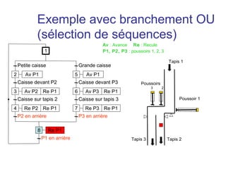 Exemple avec branchement OU
            (sélection de séquences)
                                                Av : Avance Re : Recule
                  1                             P1, P2, P3 : poussoirs 1, 2, 3

                                                                                  Tapis 1
    Petite caisse                    Grande caisse
2      Av P1                     5      Av P1
    Caisse devant P2                 Caisse devant P3             Poussoirs
                                                                        3     2
3      Av P2 Re P1               6      Av P3 Re P1
    Caisse sur tapis 2               Caisse sur tapis 3                                Poussoir 1

4      Re P2 Re P1               7      Re P3 Re P1
    P2 en arrière                    P3 en arrière

             8        Re P1
                 P1 en arrière                                Tapis 3             Tapis 2
 