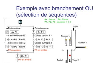 Exemple avec branchement OU
            (sélection de séquences)
                                                Av : Avance Re : Recule
                  1                             P1, P2, P3 : poussoirs 1, 2, 3

                                                                                  Tapis 1
    Petite caisse                    Grande caisse
2      Av P1                     5      Av P1
    Caisse devant P2                 Caisse devant P3             Poussoirs
                                                                        3     2
3      Av P2 Re P1               6      Av P3 Re P1
    Caisse sur tapis 2               Caisse sur tapis 3                                Poussoir 1

4      Re P2 Re P1               7      Re P3 Re P1
    P2 en arrière                    P3 en arrière

             8        Re P1
                 P1 en arrière                                Tapis 3             Tapis 2
 