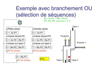 Exemple avec branchement OU
            (sélection de séquences)            Av : Avance Re : Recule
                                                P1, P2, P3 : poussoirs 1, 2, 3
                  1
                                                                                  Tapis 1
    Petite caisse                    Grande caisse
2      Av P1                     5      Av P1
    Caisse devant P2                 Caisse devant P3             Poussoirs
                                                                        3     2
3      Av P2 Re P1               6      Av P3 Re P1
    Caisse sur tapis 2               Caisse sur tapis 3                                Poussoir 1

4      Re P2 Re P1               7      Re P3 Re P1
    P2 en arrière                    P3 en arrière

             8        Re P1
                                           ETC...
                 P1 en arrière                                Tapis 3             Tapis 2
 