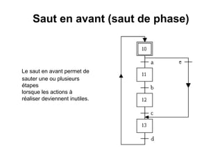 Saut en avant (saut de phase)



Le saut en avant permet de
sauter une ou plusieurs
étapes
lorsque les actions à
réaliser deviennent inutiles.
 