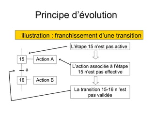 Principe d’évolution

illustration : franchissement d’une transition
                    L’étape 15 n’est pas active

15       Action A
                    L’action associée à l’étape
     a                 15 n’est pas effective
16       Action B
                     La transition 15-16 n ’est
                            pas validée
 