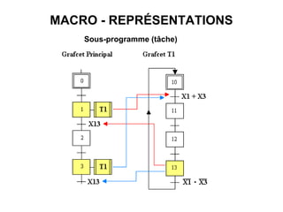 MACRO - REPRÉSENTATIONS
    Sous-programme (tâche)
 