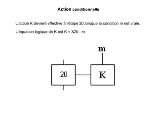 Action conditionnelle


L'action K devient effective à l'étape 20,lorsque la condition m est vraie.

L’équation logique de K est K = X20 . m
 