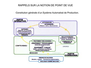 RAPPELS SUR LA NOTION DE POINT DE VUE

Constitution générale d’un Système Automatisé de Production.
 