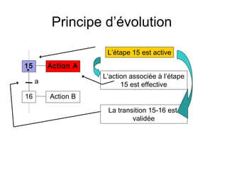 Principe d’évolution

                     L’étape 15 est active
15       Action A
                    L’action associée à l’étape
     a                    15 est effective
16       Action B
                     La transition 15-16 est
                             validée
 