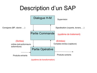 Description d’un SAP
                                     Dialogue H-M               Supervision



Consignes (BP, clavier, …)                                    Signalisation (voyants, écrans, …)


                                Partie Commande                 (système de traitement)


               (Sorties)                                      (Entrées)
         ordres (pré-actionneurs,                        Comptes-rendus (capteurs)
         actionneurs)
                                    Partie Opérative
            Produits entrants                                  Produits sortants

                                (système de transformation)
 