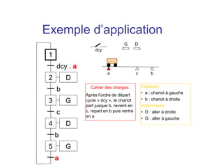 Exemple d’application
                                   G        D
                    dcy
 1
     dcy . a
                          a                 c        b
 2       D
                                                Capteurs:
     b           Cahier des charges:
                                                • a : chariot à gauche
               Après l’ordre de départ
 3       G     cycle « dcy », le chariot        • b : chariot à droite
               part jusque b, revient en        Actionneurs:
     c         c, repart en b puis rentre
               en a
                                                • D : aller à droite
                                                • G : aller à gauche
 4       D
     b
 5       G
     a
 