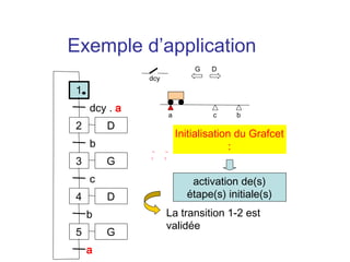 Exemple d’application
                            G   D
              dcy
1
    dcy . a
                    a           c     b
2       D
                        Initialisation du Grafcet
    b                                :
3       G
    c                      activation de(s)
4       D                 étape(s) initiale(s)
    b               La transition 1-2 est
                    validée
5       G
    a
 