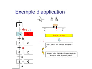 Exemple d’application
                               G     D
               dcy

 1
     dcy . a         a                c       b

 2       D                         Étape 2 active
     b
 3       G               • Le chariot est devant le capteur
                         c
     c
 4       D                Aucun effet dans le déroulement du
                             Grafcet à ce moment précis
     b
 5       G
     a
 